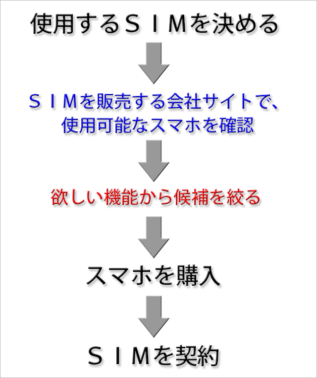 SIMとスマートフォンの購入順序