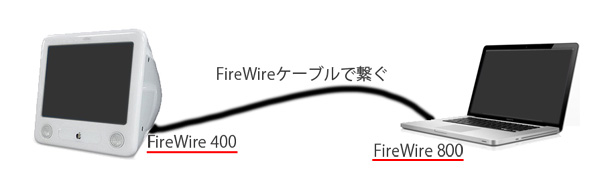 FireWireケーブルで繋ぐ